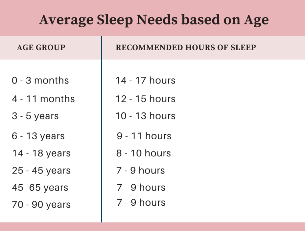 Sleep required according to age group